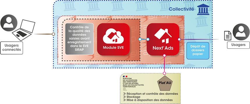 Next'Ads est nativement connectée à PLAT’AU, la PLATeforme des Autorisations d’Urbanisme de l'Etat